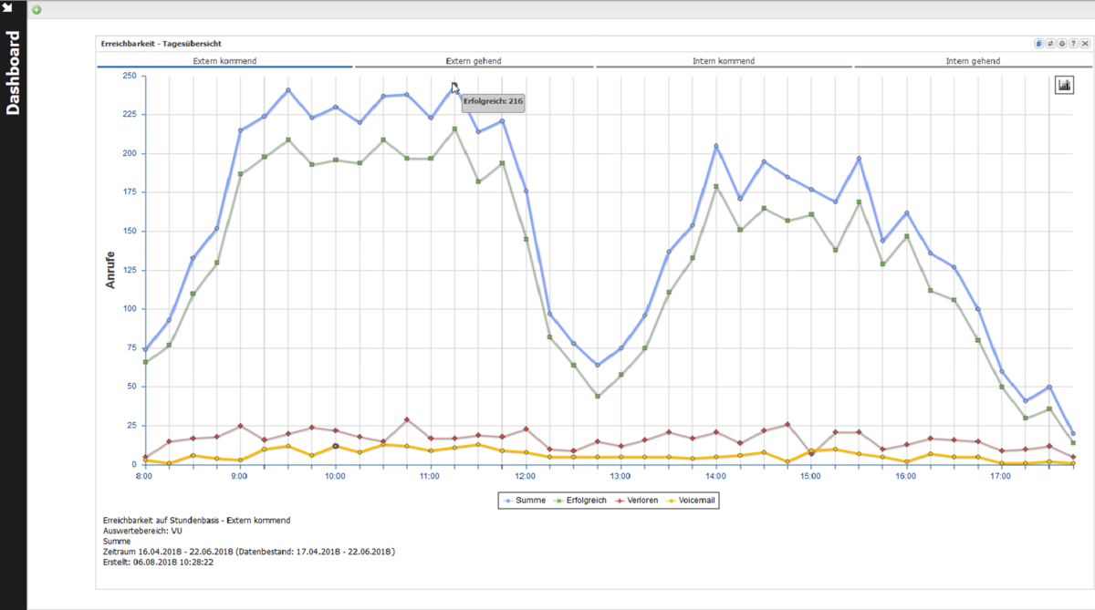 Analyse der Ressourcenauslastung