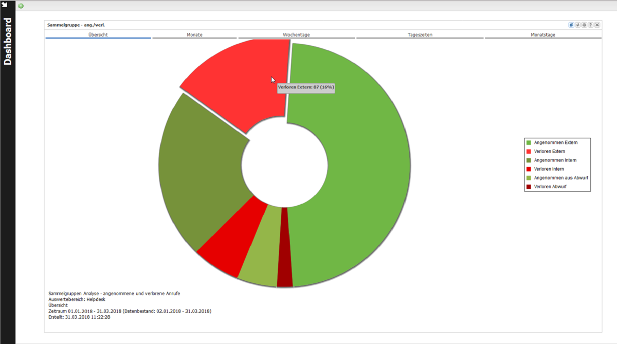 Analyse der Sammelgruppen und Nebenstellen