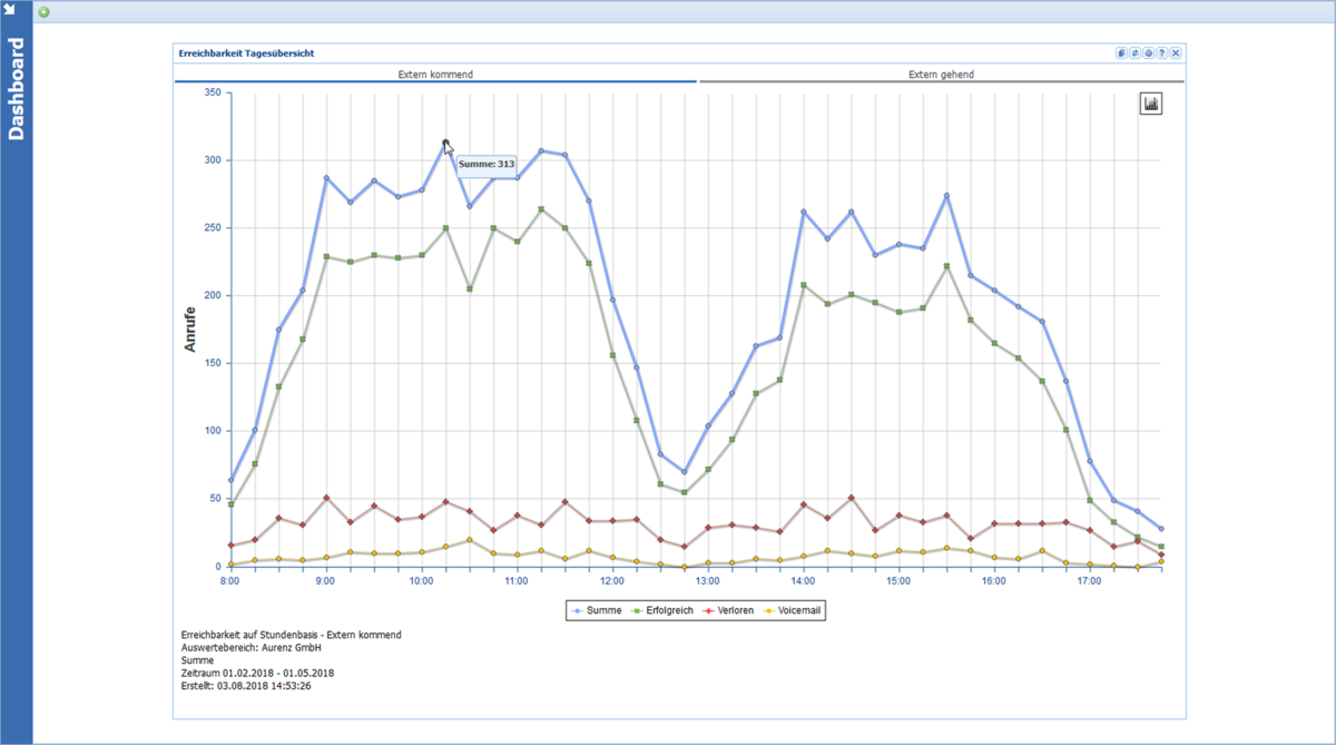 Analyse der Ressourcenauslastung