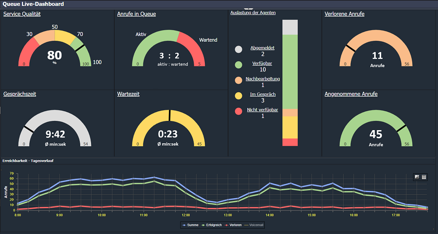 Live Monitoring von Warteschlangen