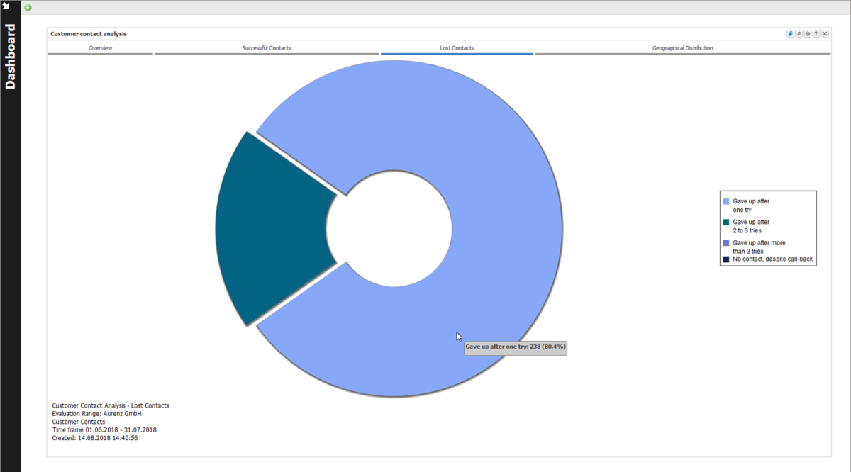 Analysis of lost customer contacts