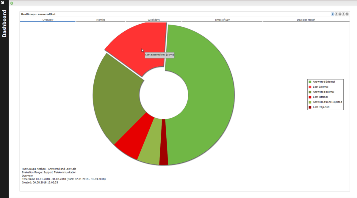 Analyse hunt groups and extensions 