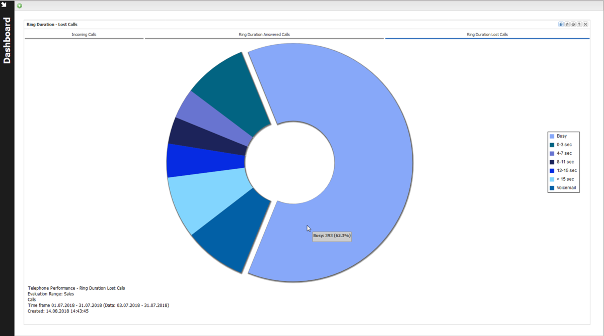 Analysis of ringing time - lost calls
