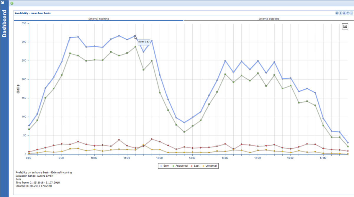 Analysis of resource utilization