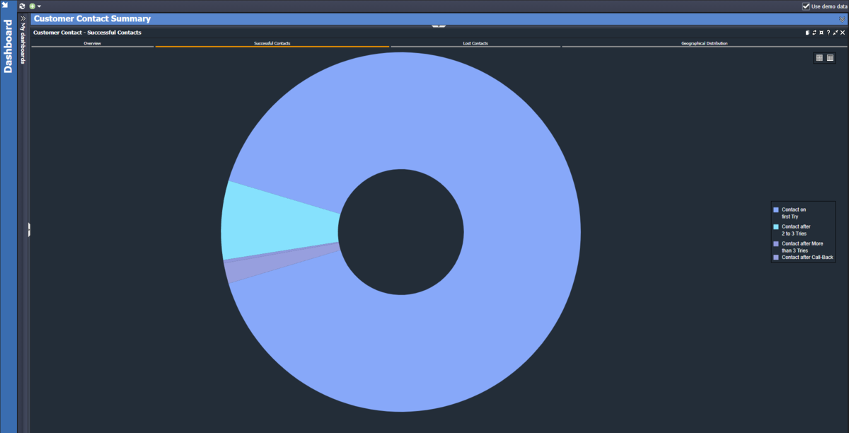 Analysis of lost customer contacts