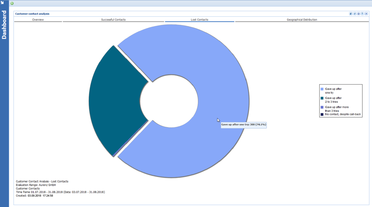 Analysis of lost customer contacts