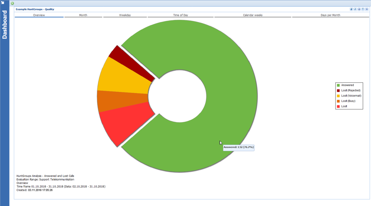 Analyse hunt groups and extensions 
