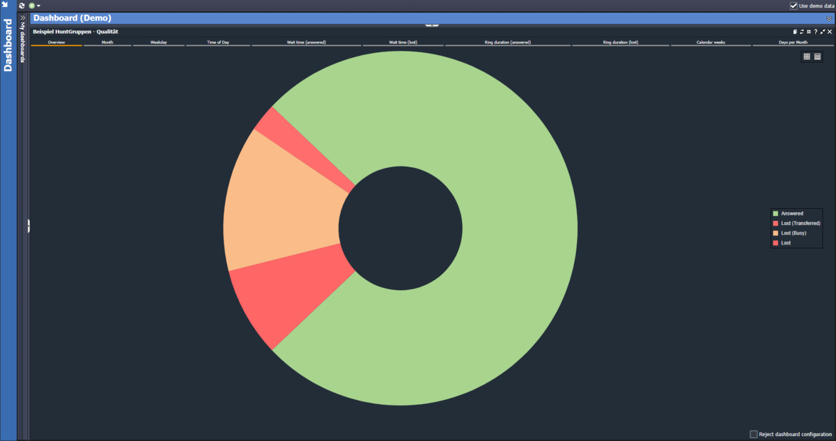 Analyse hunt groups and extensions 