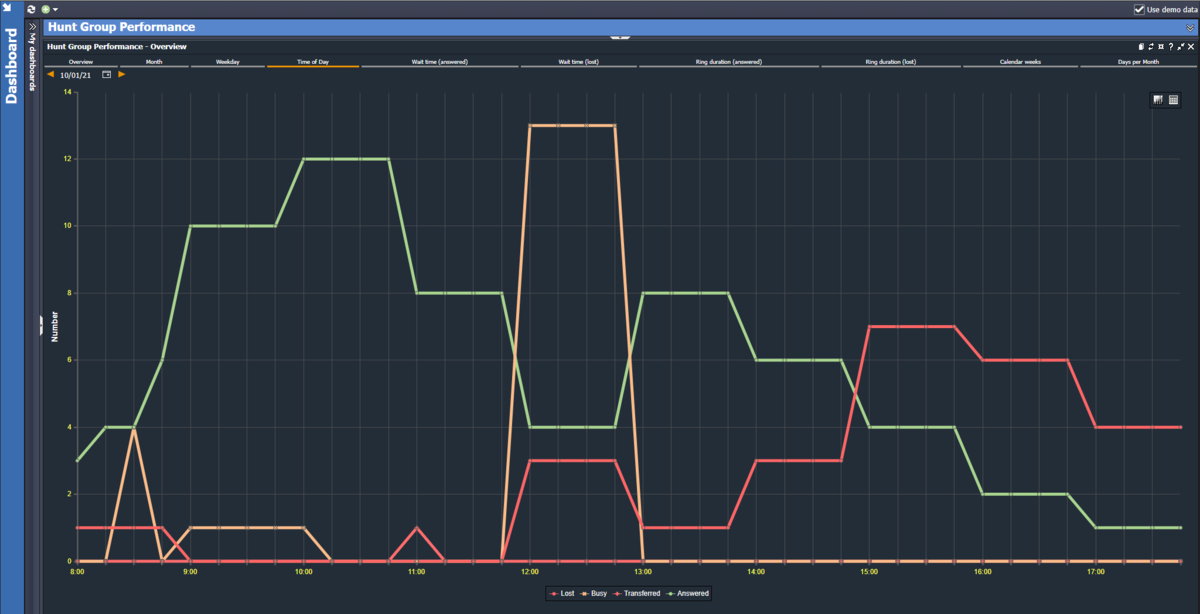 Analysis of resource utilization