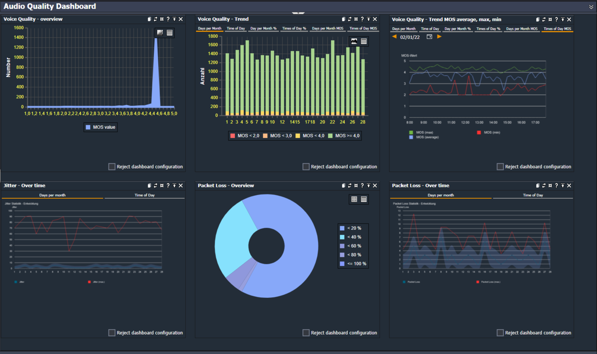 Voice quality analyses for the Cisco UCM